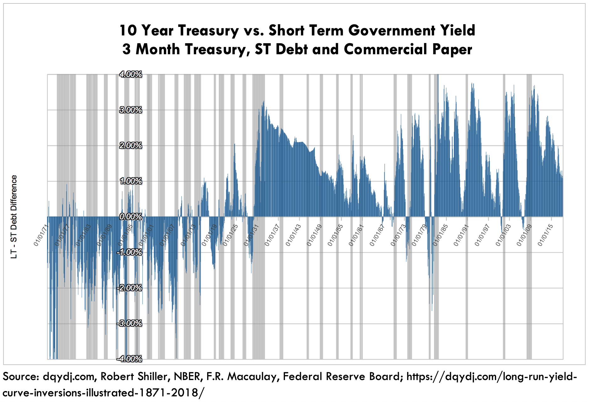 ARK Inverted Yield Curve Short Term Gov Yield