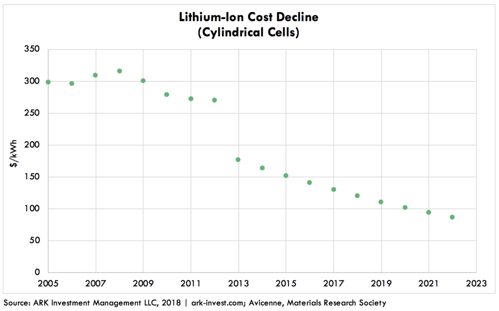 Tesla Resembles Apple Lithium Ion Cost Decline