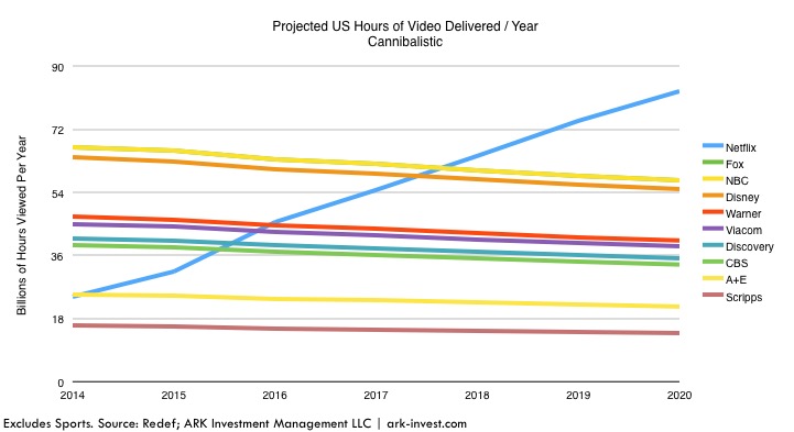 netflix, US Hours of Video Cannibalistic