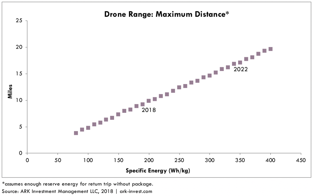Delivery Drones Graph 2