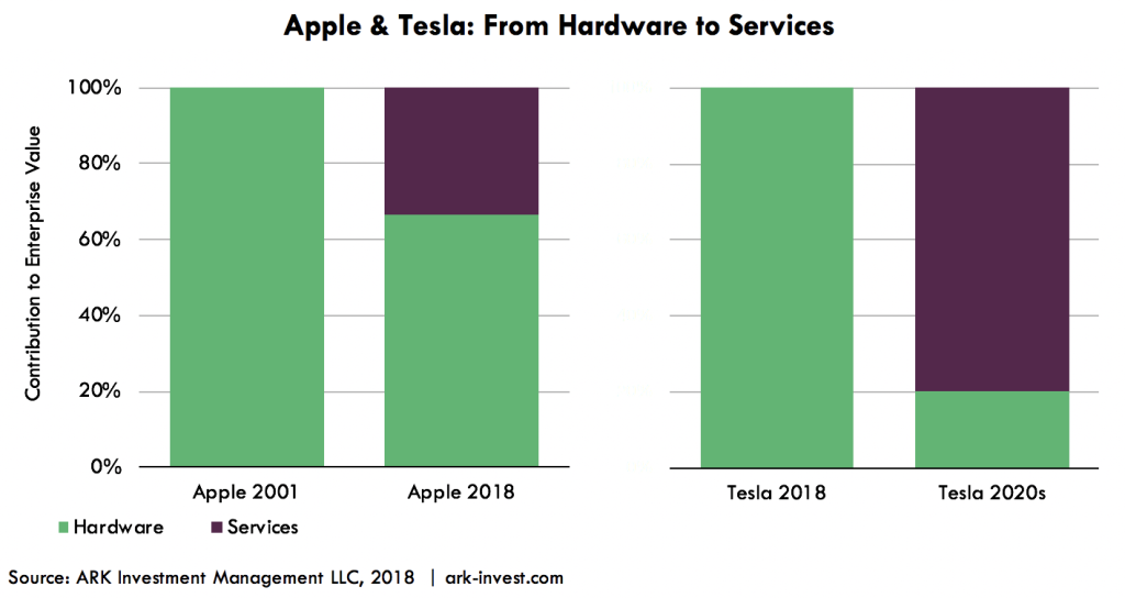 Tesla Resembles Apple Apple Tesla Hardware to Services