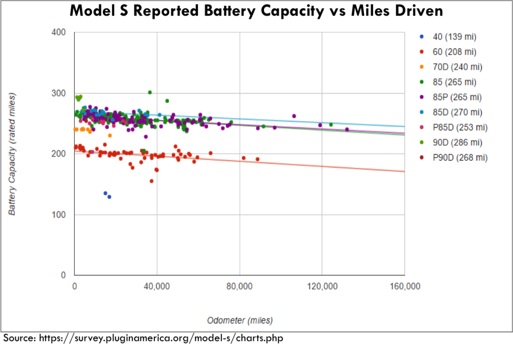 EV Batteries Capacity, EV Batteries value