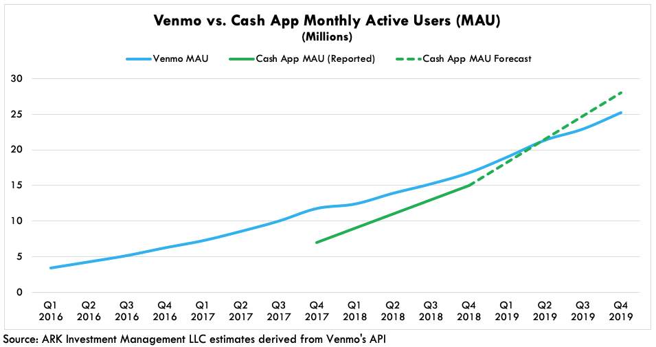 ARK Venmo vs Cash App
