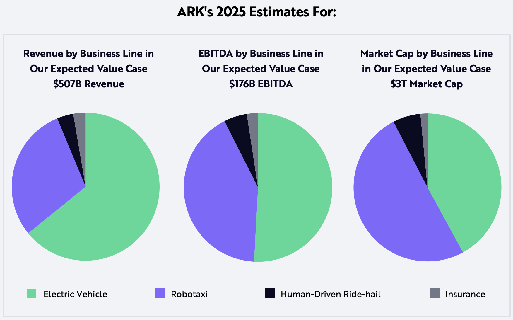 ARK’s Price Target for Tesla in 2025 is 3,000 Per Share