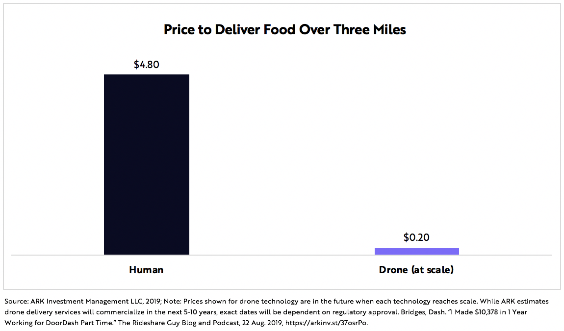 Drone Food Delivery Graph 2 | ARK Invest