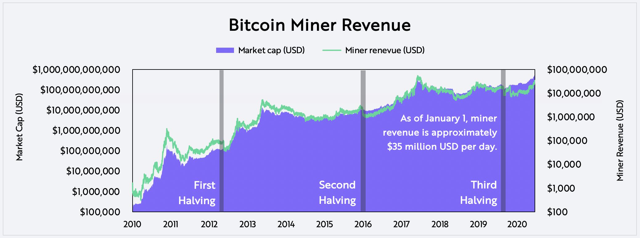 Evaluating Bitcoin Miner Revenue on-chain data