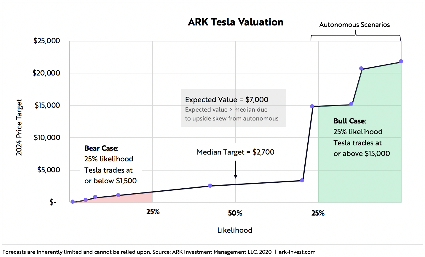Tesla Price Valuation Blog Graph 1 | ARK Invest
