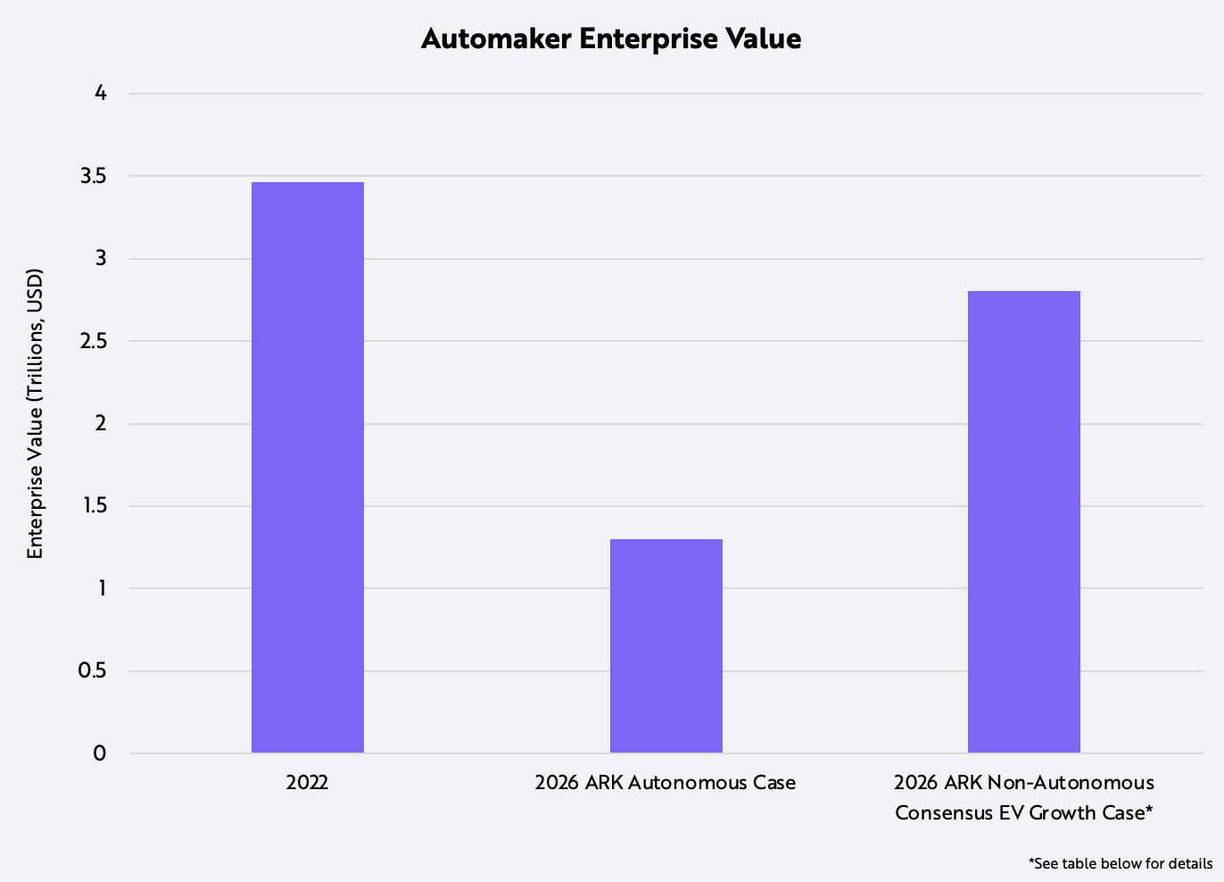 ARK Invest Auto Industry Enterprise Value