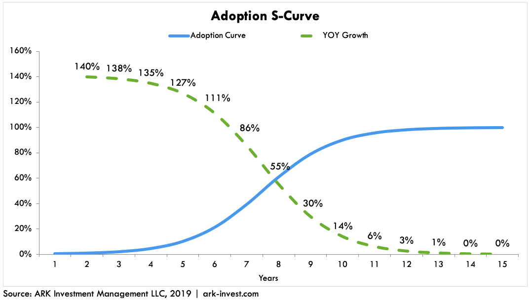 ARK EV Growth S-Curve