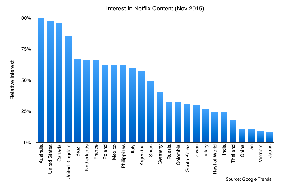 broadband subscribers, interest in Netflix Content