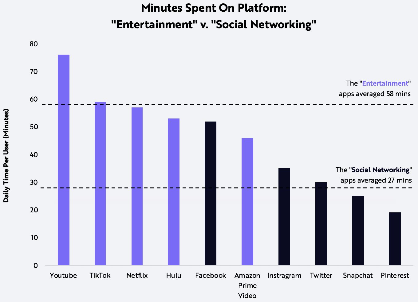 TikTok, Social Networking, Entertainment, Blog, Graph 3, ARK Invest