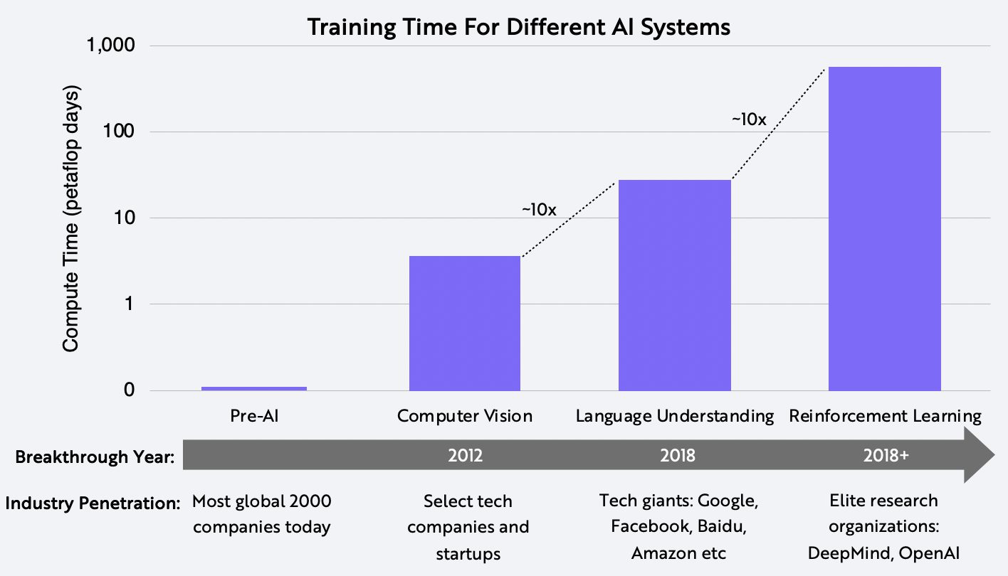 Transformers, AI, Training