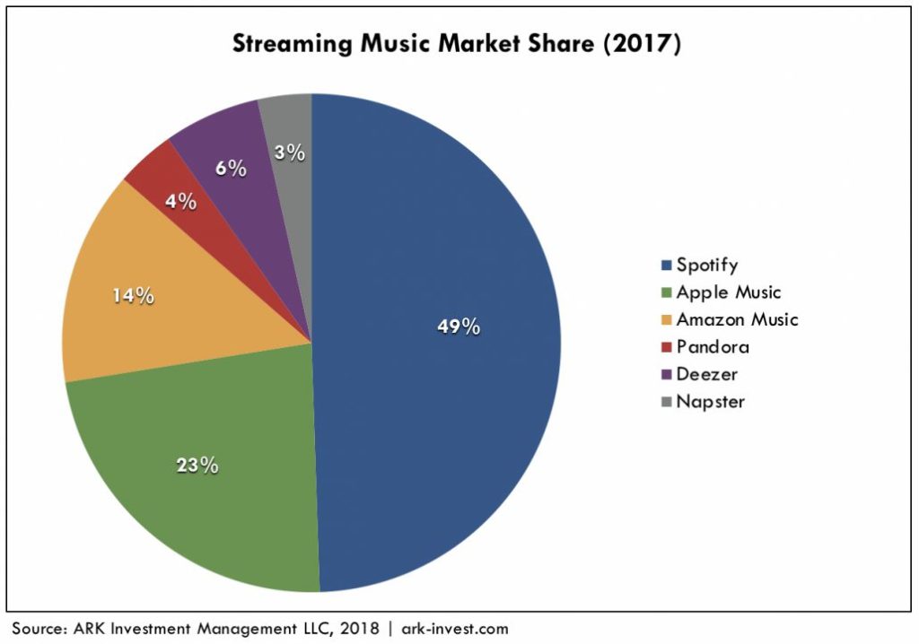 music streaming revenue graph 4