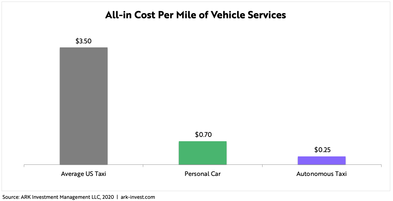 ARK Autonomous Ridehailing Cost Per Mile of Services New