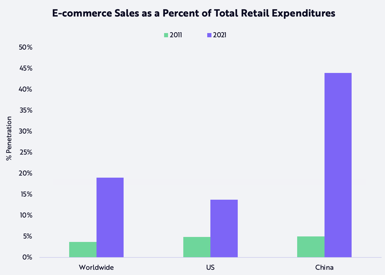 ARK Invest Digital Advertising Ecommerce Sales