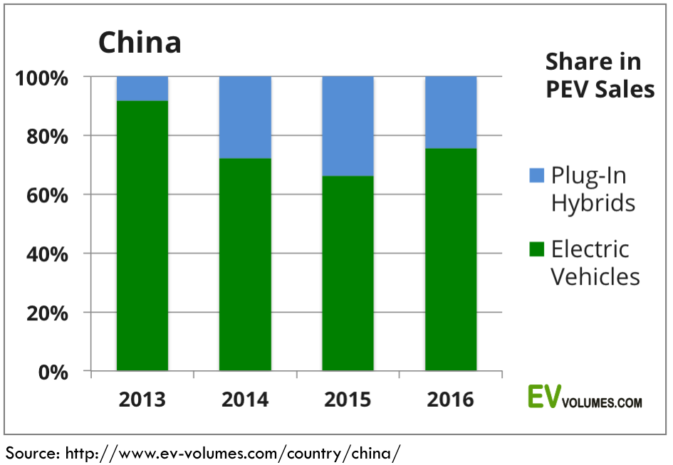EV Sales China