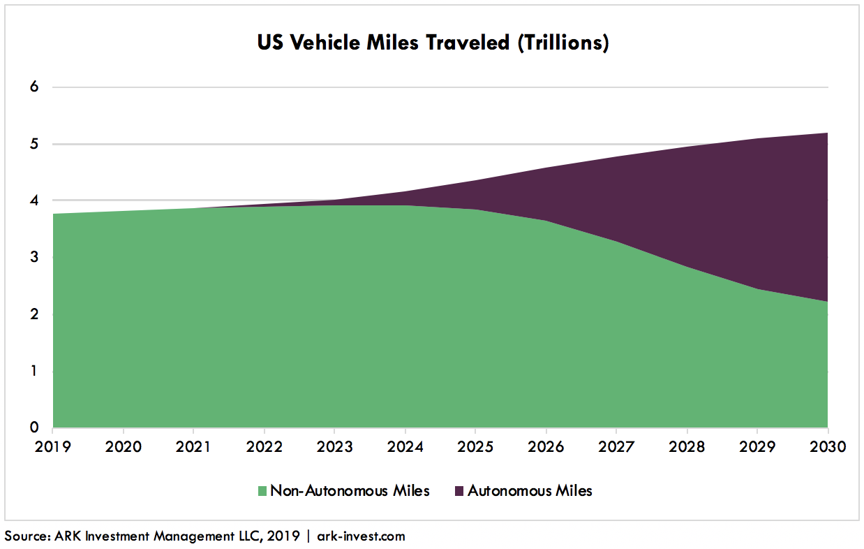 Autonomous Auto Insurance Graph 1