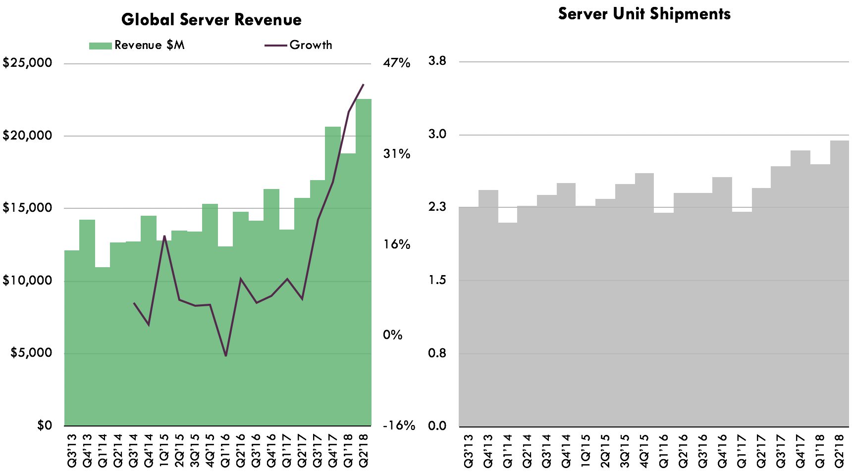 Accelerator Server Growth