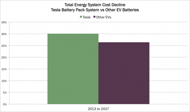 tesla battery, Battery Cost Decline