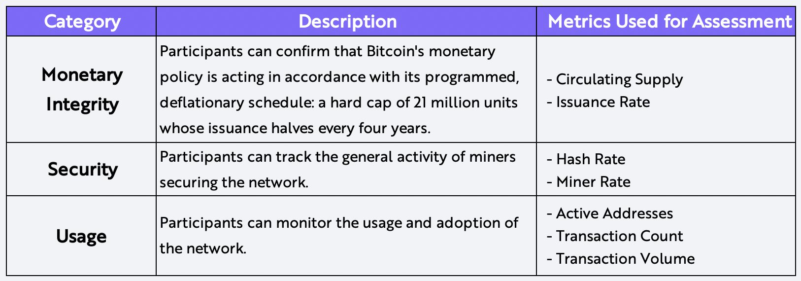 Evaluating Bitcoin Categories on-chain data