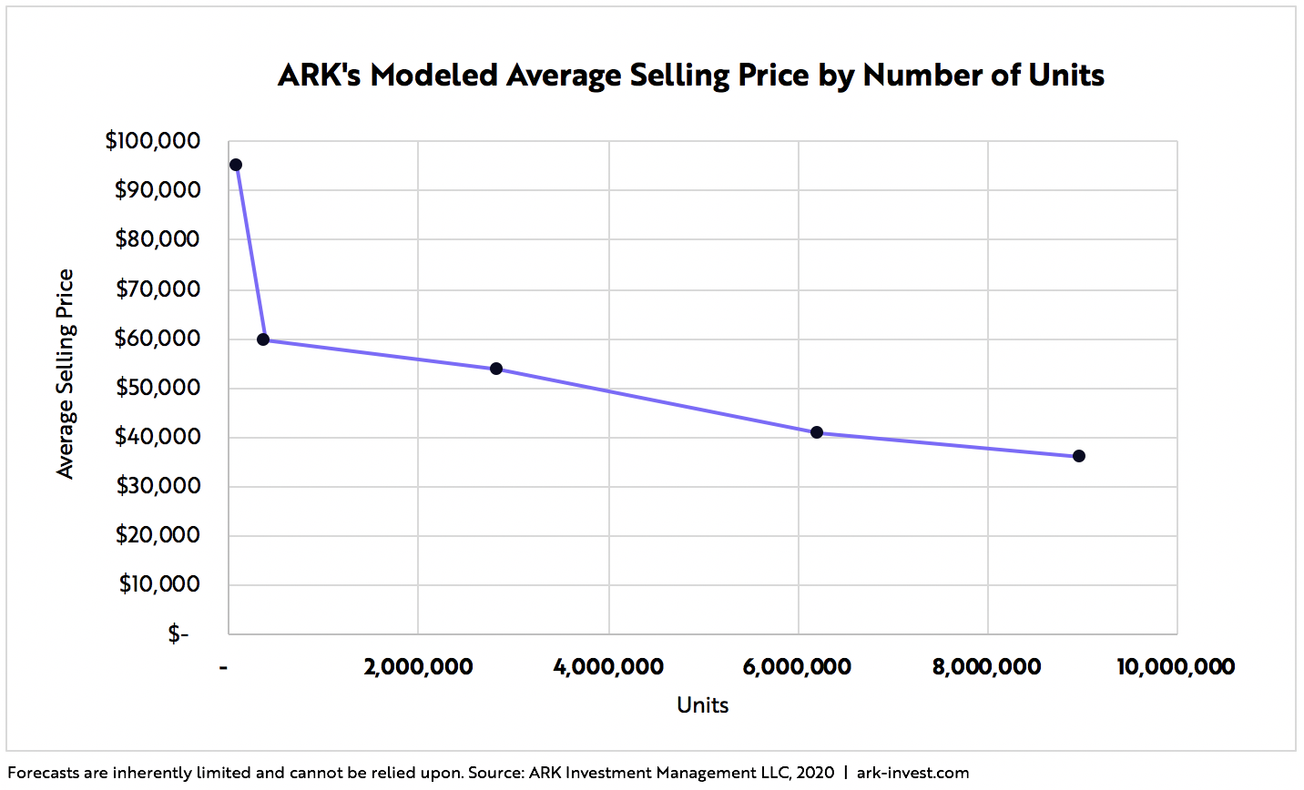 Tesla Price Target Blog Graph 5 | ARK Invest