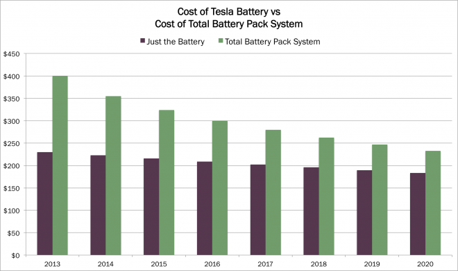 tesla battery, Cost Of Tesla Battery System