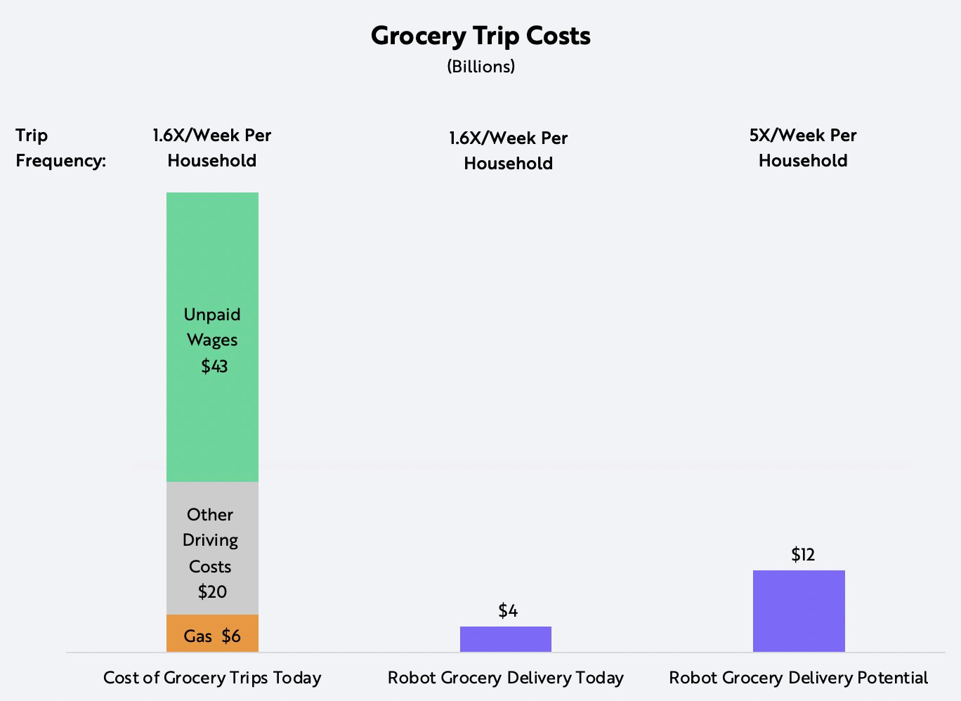 ARK Robot Delivery Grocery Trip Costs