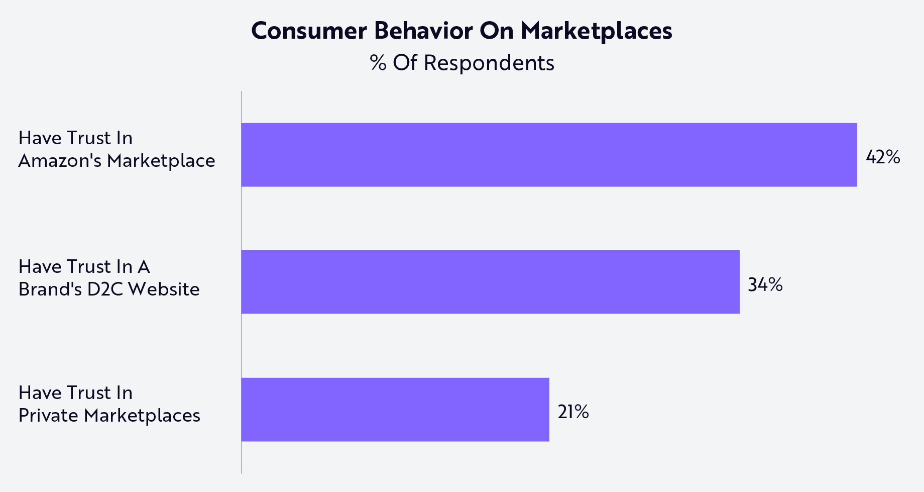 Are Marketplaces Defensible In The Age Of AI Purchasing Agents?