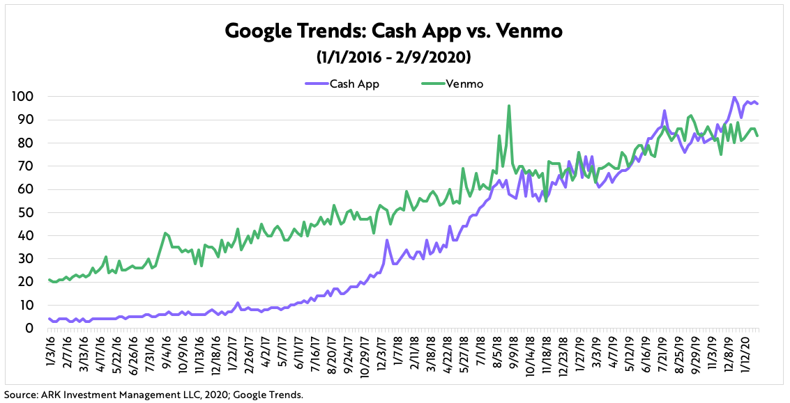 ARK Invest Cash App vs Venmo