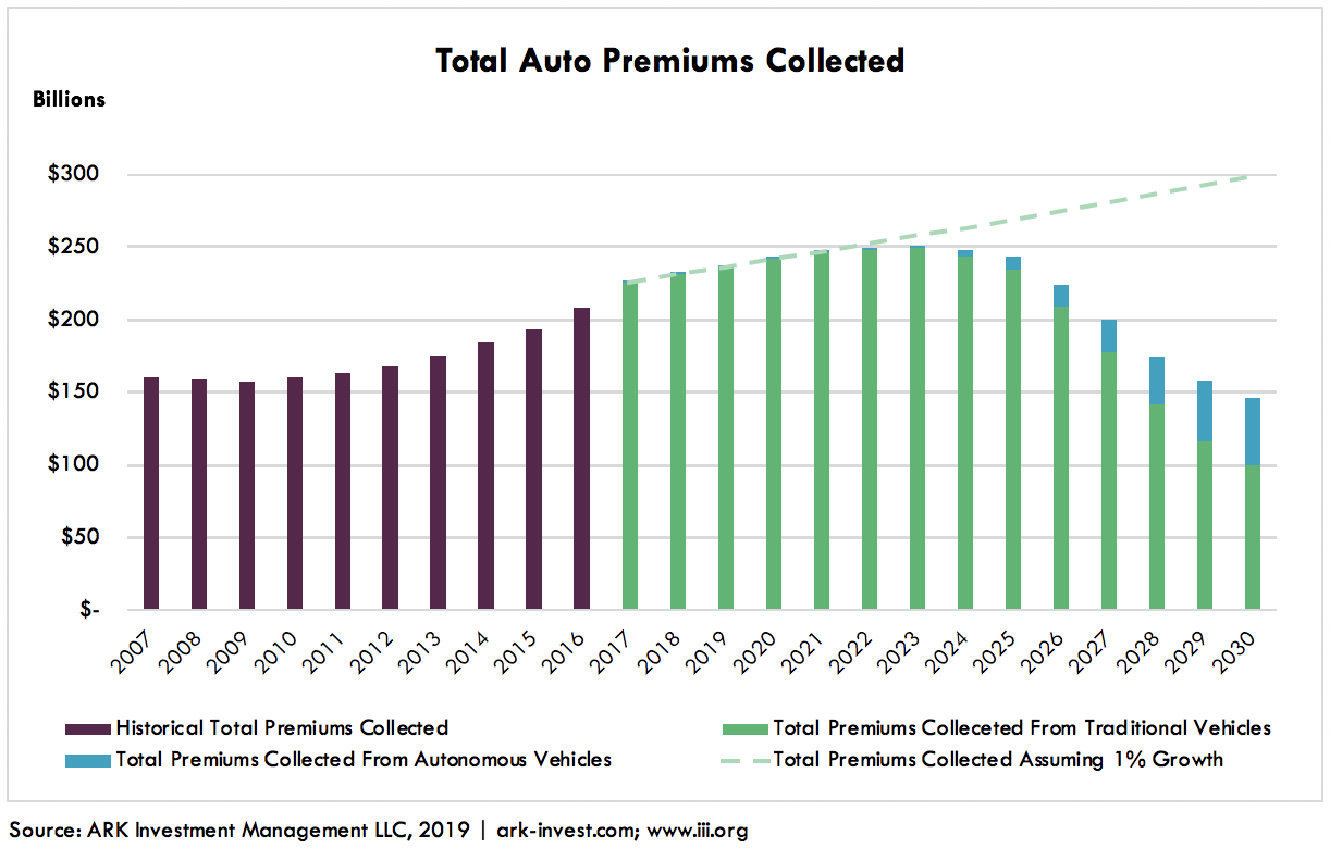 Autonomous Auto Insurance Graph 2