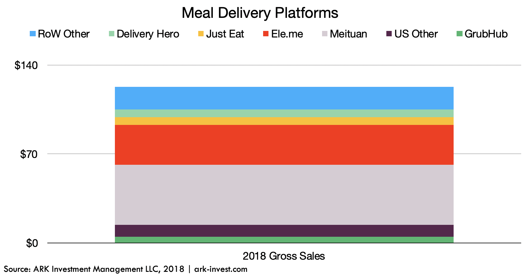 ARK Invest Meal Delivery Platforms