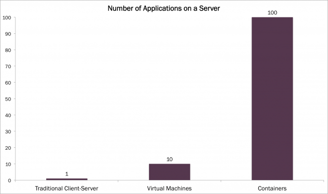 Number of Apps on Server, containers