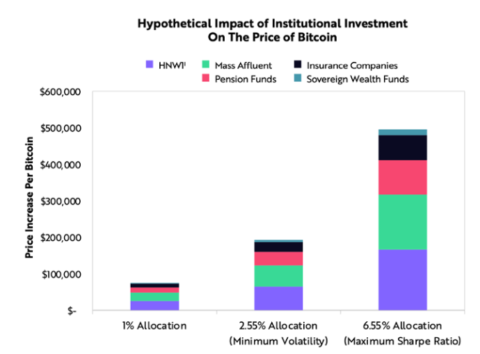 Source: ARK Investment Management LLC, 2022, based on data sourced from Price Waterhouse Coopers (PwC). Forecasts are inherently limited and cannot be relied upon. For information purposes only and should not be considered investment advice or a recommendation to buy, sell, or hold any particular security or cryptocurrency.