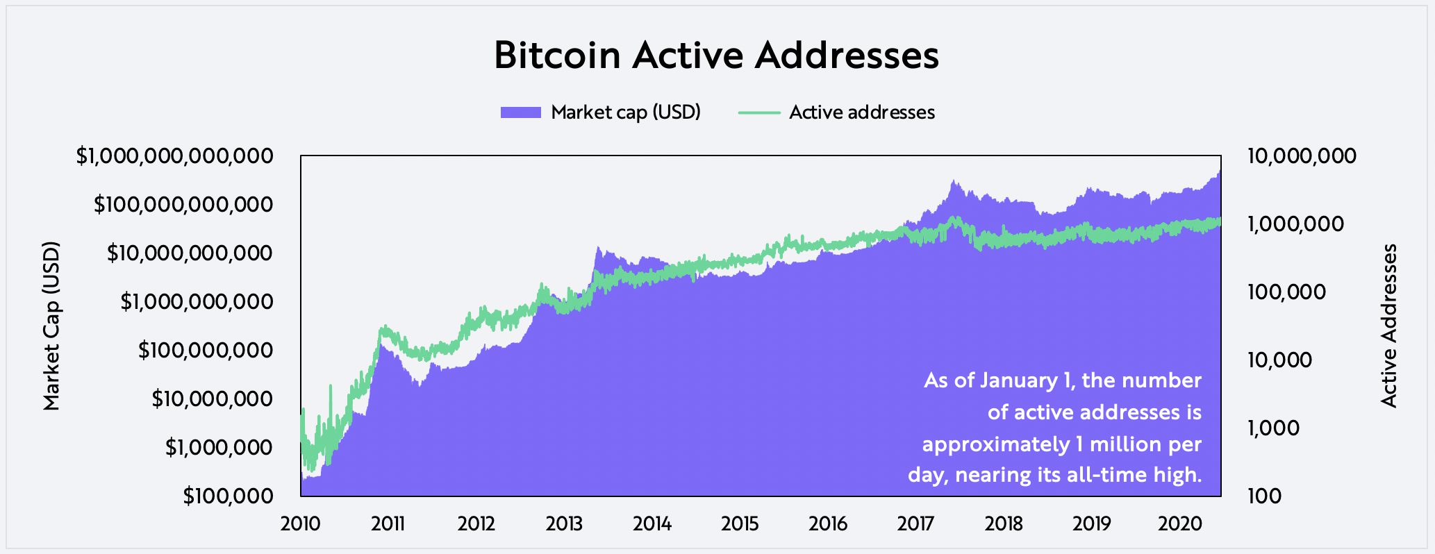 Evaluating Bitcoin Active Addresses on-chain data