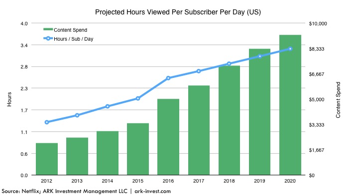 Netflix Hours viewed
