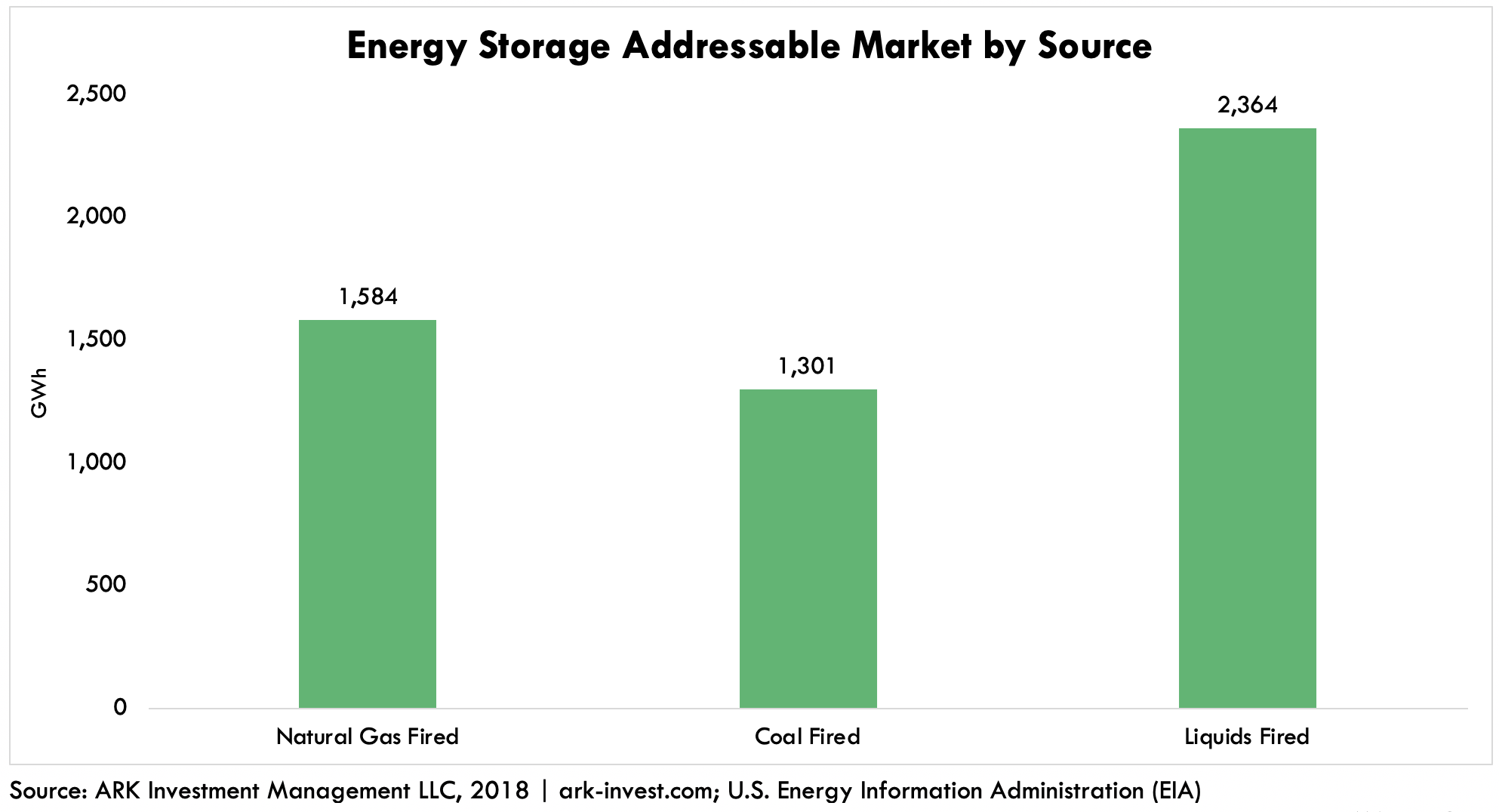 ARK Utility Energy Storage Addressable Market by Source