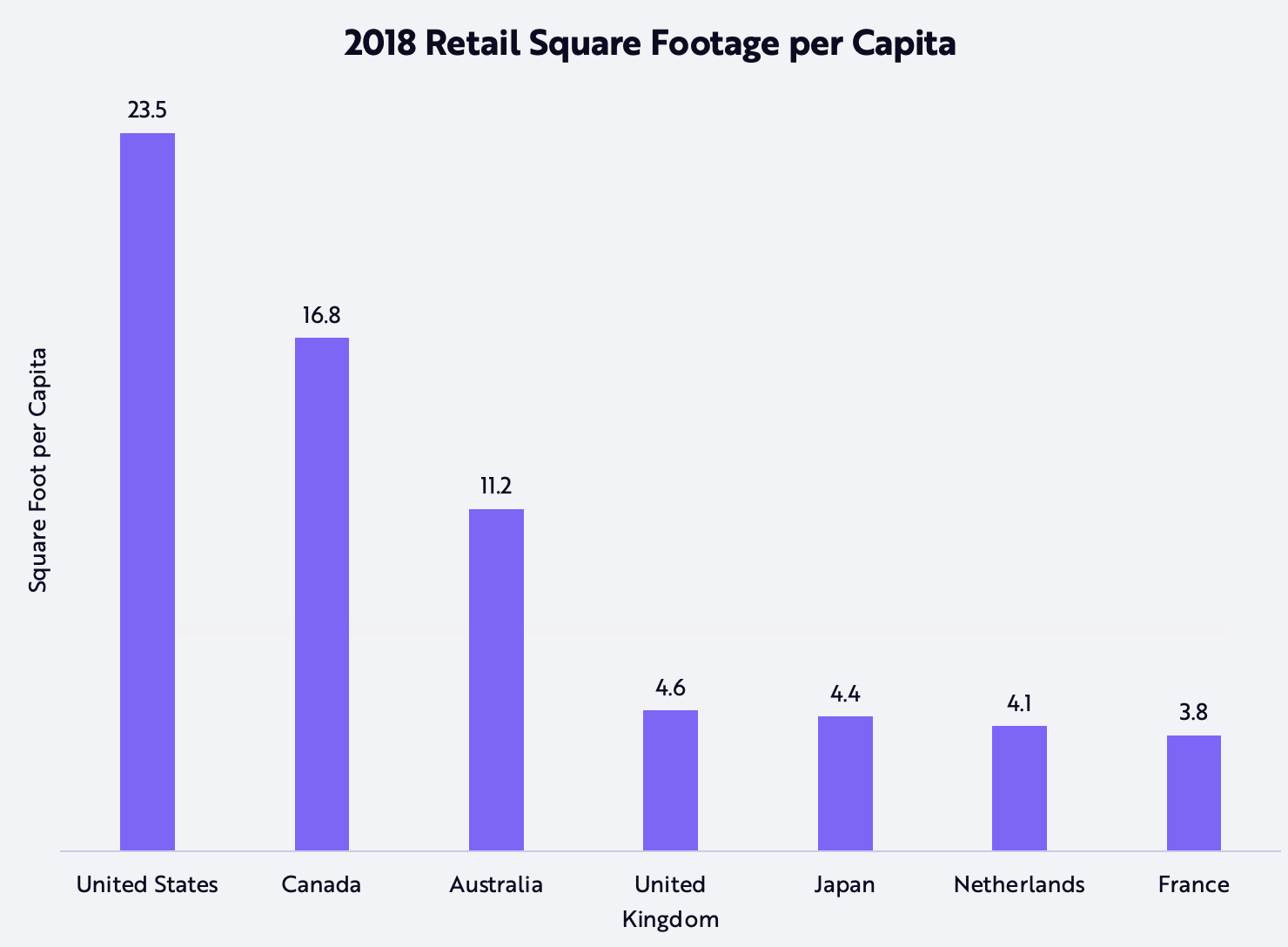 ARK Invest Digital Advertising 2018 Retail Square Footage