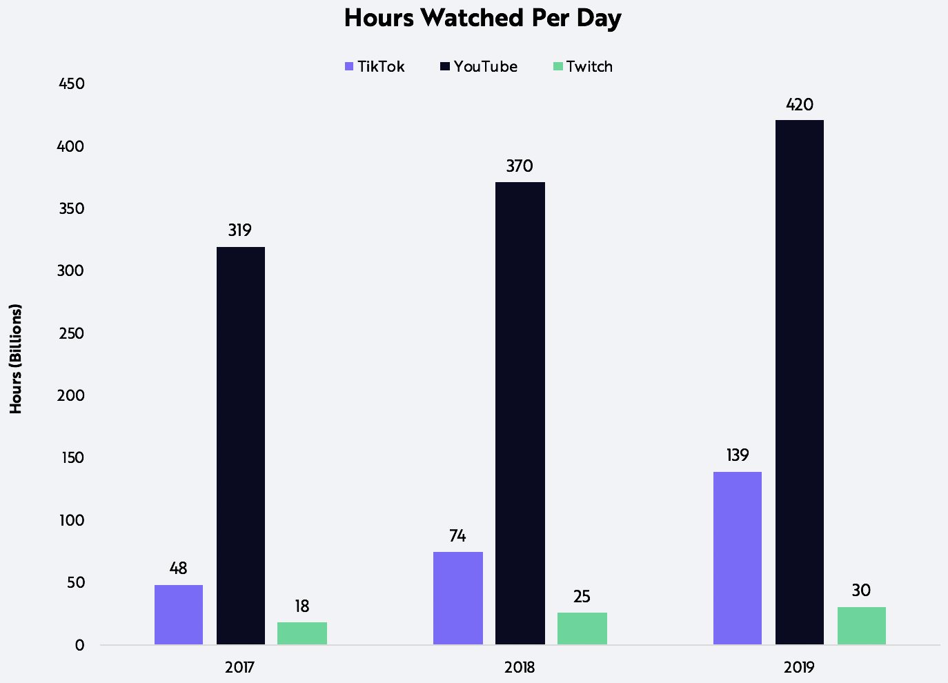 TikTok, Microsoft, Hours Watched, Blog, Graph 1, ARK Invest