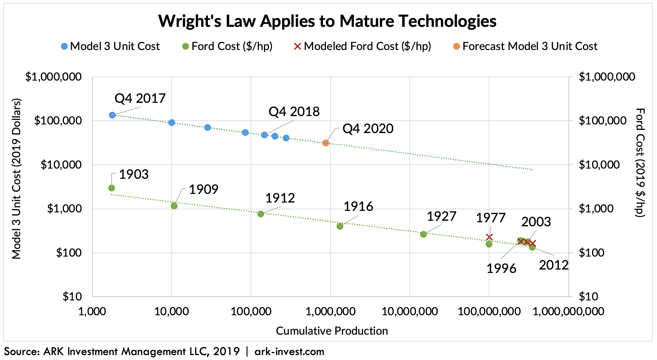 ARK Invest Gross Margin Wright's Law Technologies