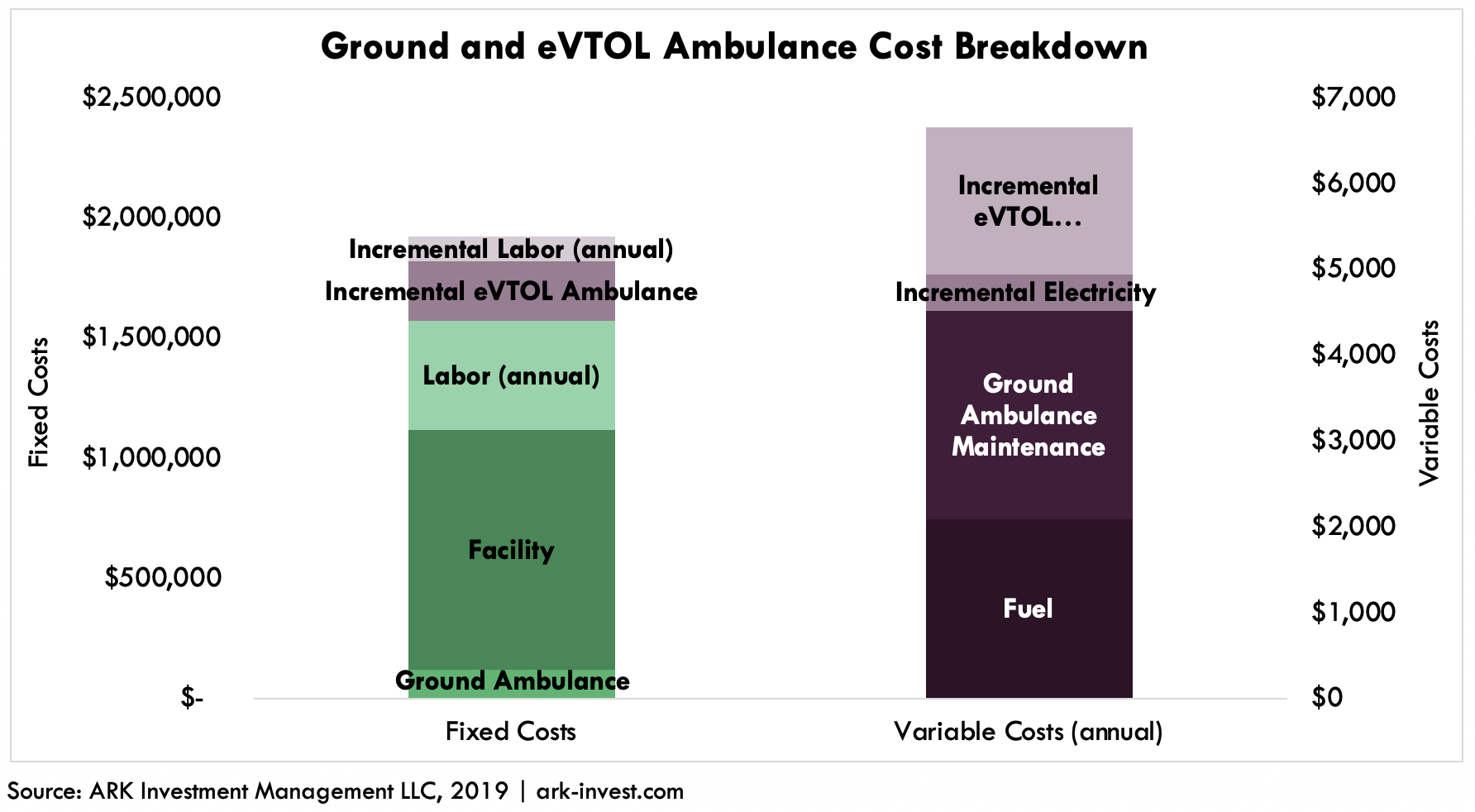 ARK Invest eVTOL and Ground Cost