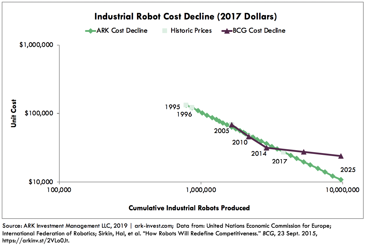 Industrial Robot Cost Declines Graph 2