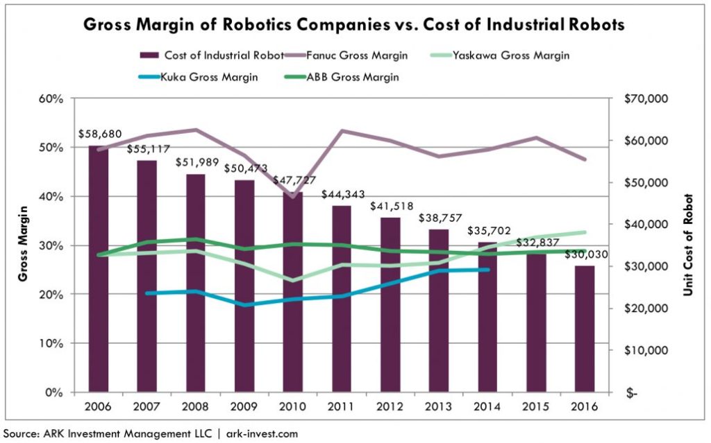 Industrial Robot Costs 3