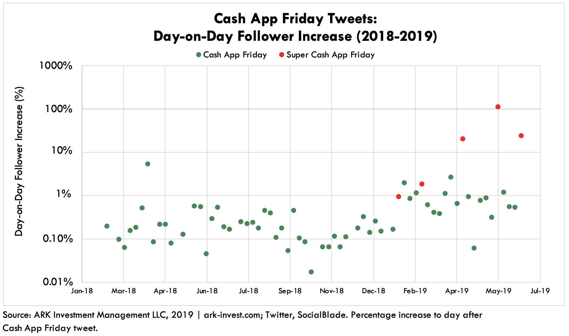 Cash App Twitter Friday Tweets Follower Increase