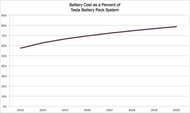tesla battery, Battery Cost as a Percent