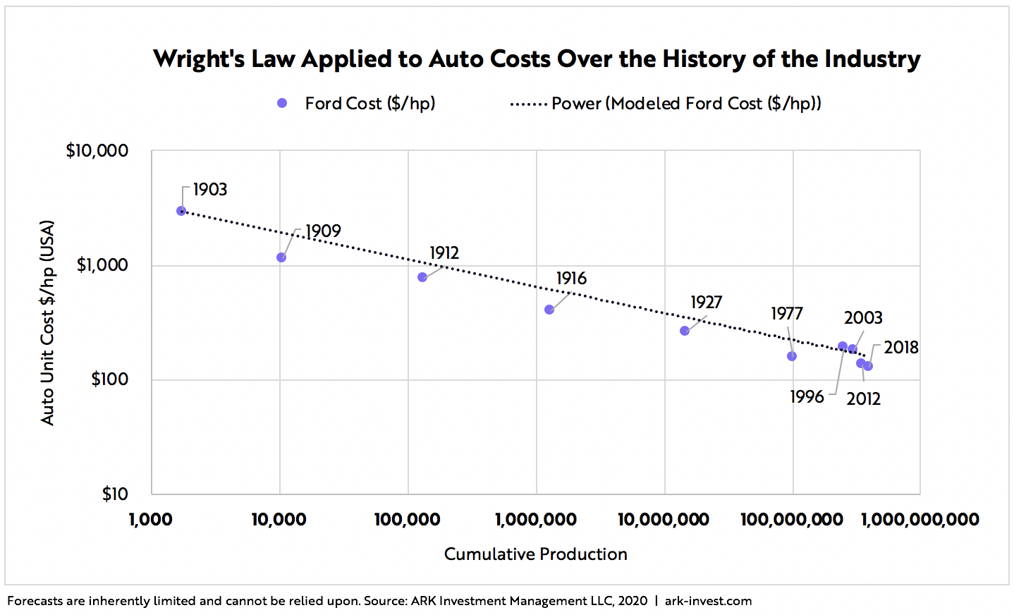 Tesla Price Target Blog Graph 3 | ARK Invest