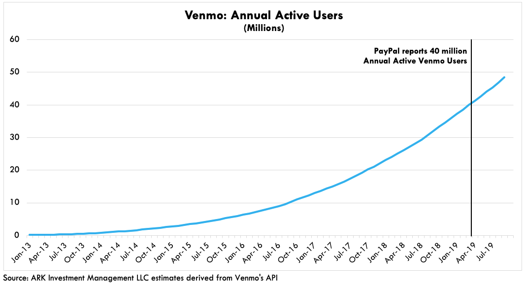 ARK Venmo Annual Active Users