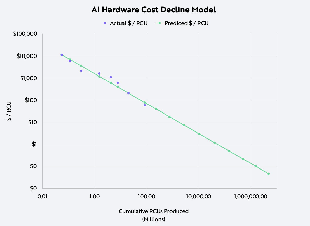 AI Accelerator cost decline, ARK, Frank Downing