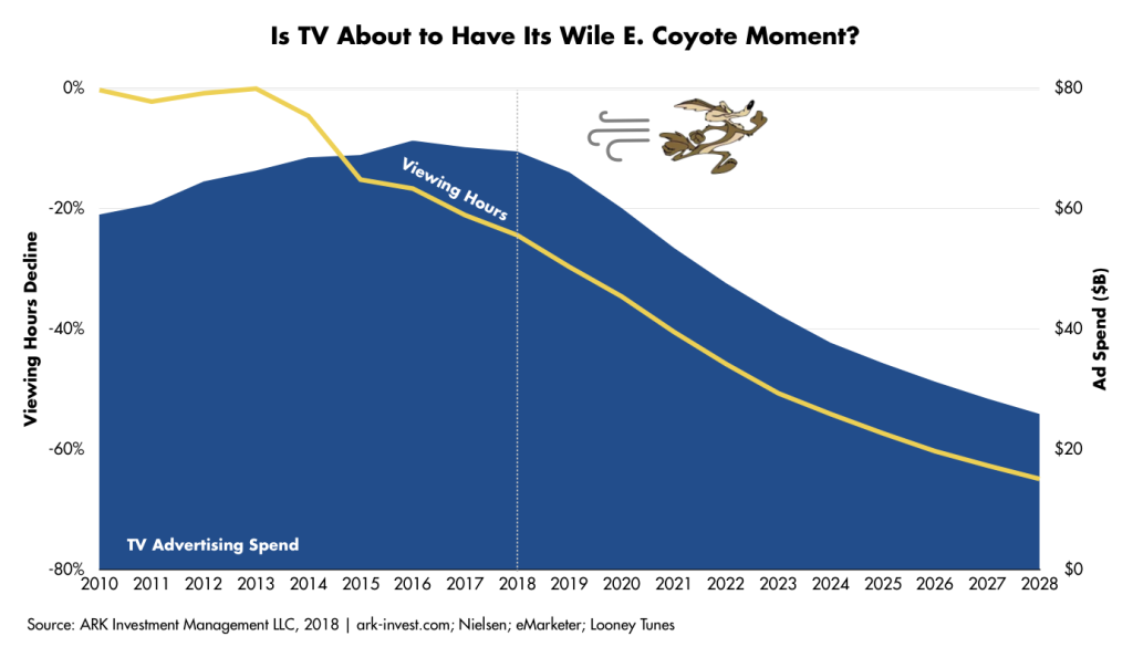 TV ad spending Graph 2