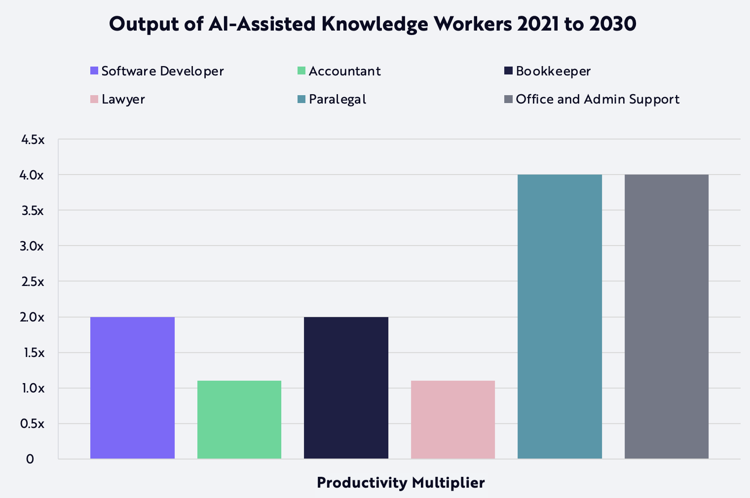 AI, artificial intelligence, productivity gains, AI-Assisted Knowledge Workers