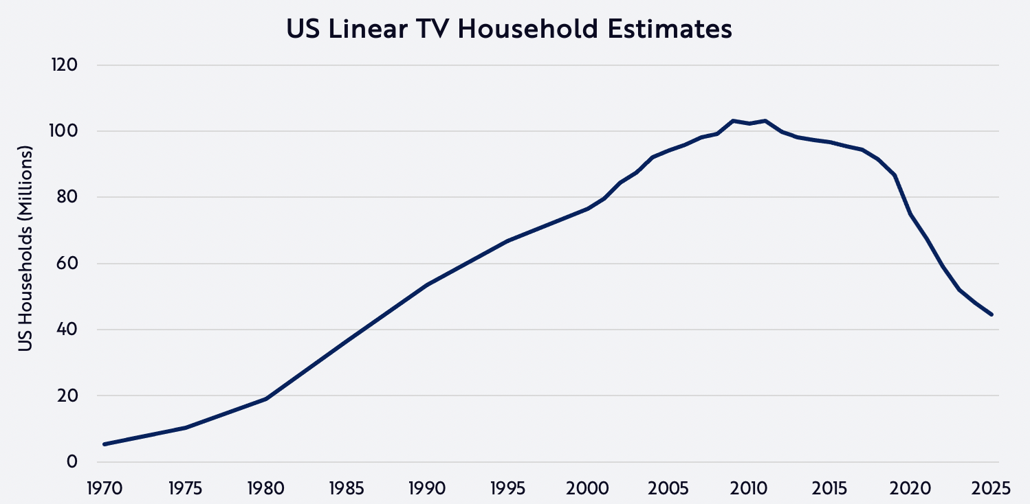 Linear TV Estimates, ARK Invest